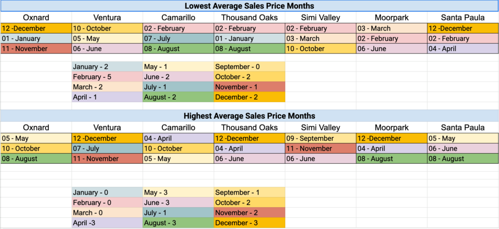 All Cities Lowest and Highest Price Months