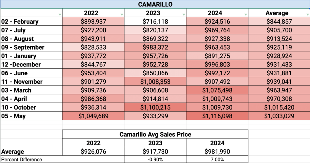 Camarillo Average Sales Price