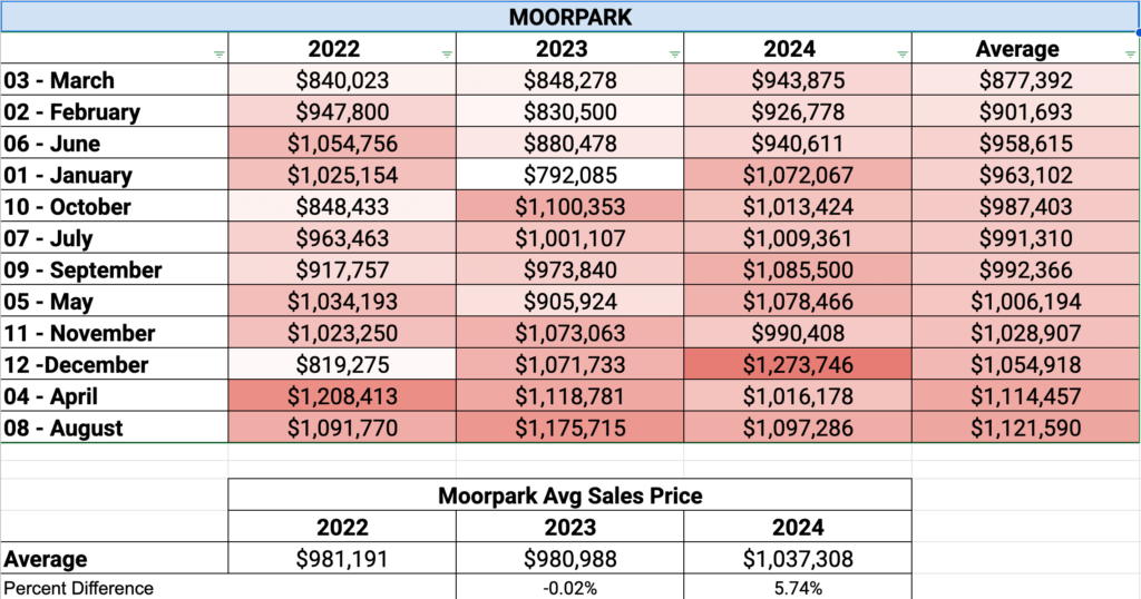 Moorpark Average Sales Price