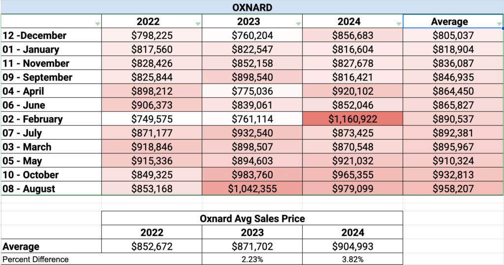 Oxnard Average Sales Price