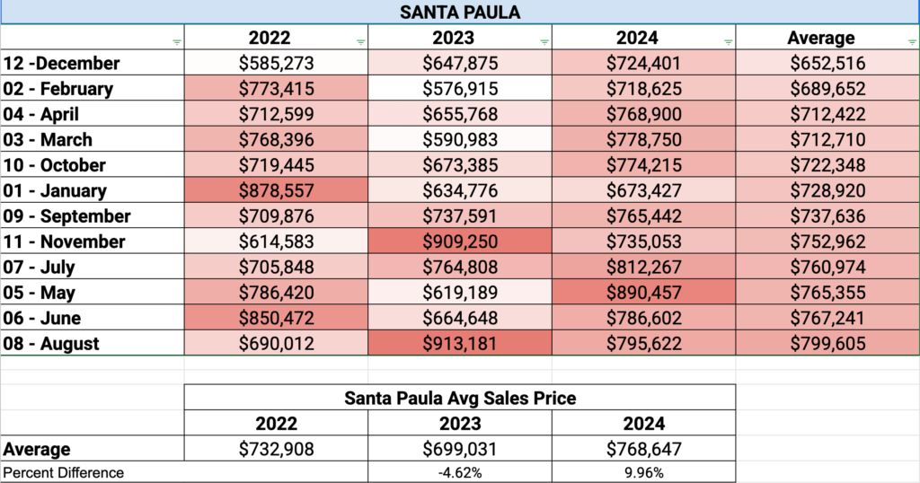 Santa Paula Average Sales Price