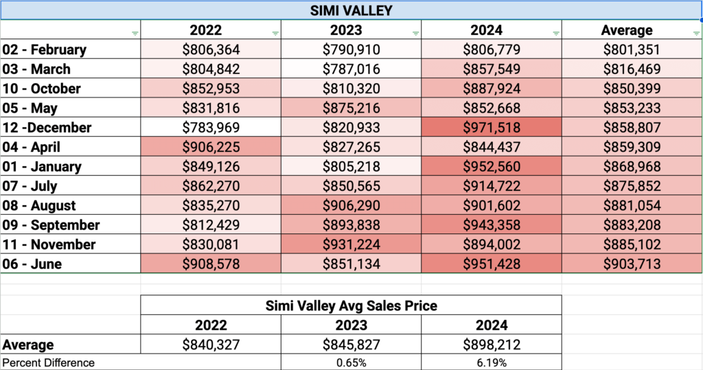 Simi Valley Average Sales Price