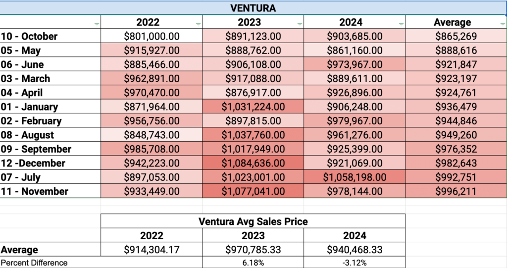 Ventura Average Sales Price